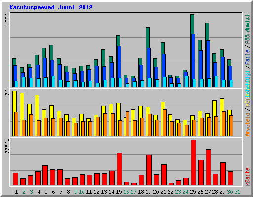 Kasutusp�evad Juuni 2012