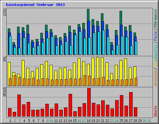 Kasutuspevad Veebruar 2013