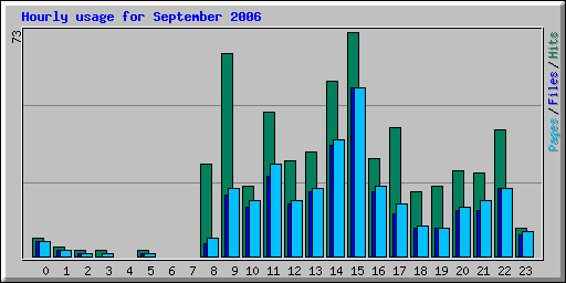 Hourly usage for September 2006