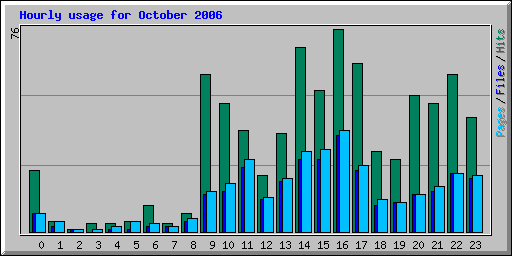 Hourly usage for October 2006
