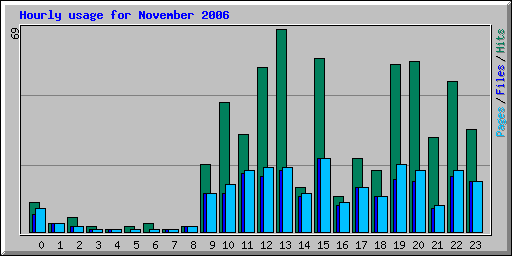 Hourly usage for November 2006