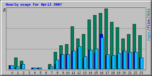 Hourly usage for April 2007