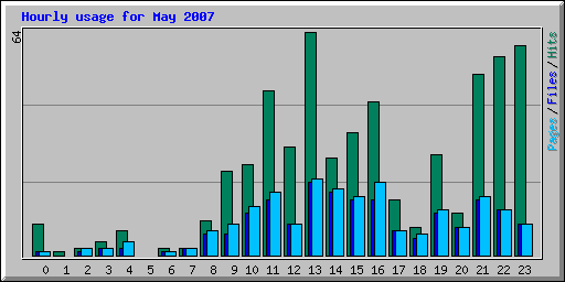 Hourly usage for May 2007