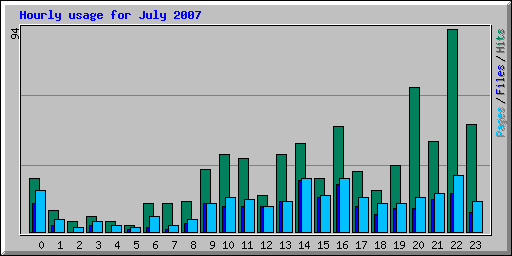 Hourly usage for July 2007