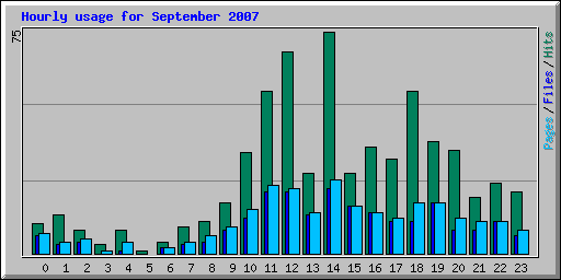 Hourly usage for September 2007