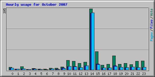 Hourly usage for October 2007