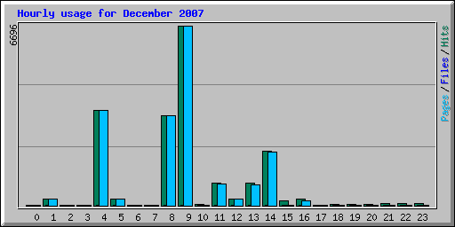 Hourly usage for December 2007