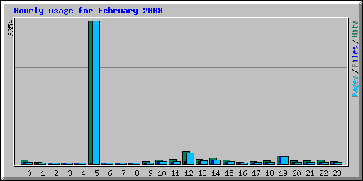 Hourly usage for February 2008