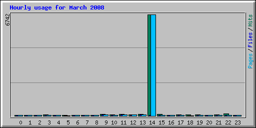 Hourly usage for March 2008