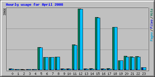 Hourly usage for April 2008