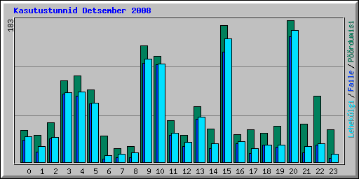 Kasutustunnid Detsember 2008