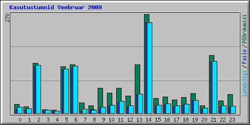 Kasutustunnid Veebruar 2009
