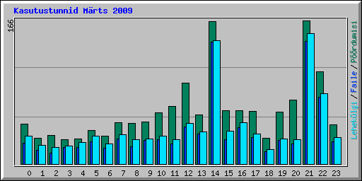 Kasutustunnid Märts 2009