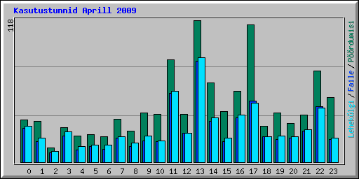 Kasutustunnid Aprill 2009