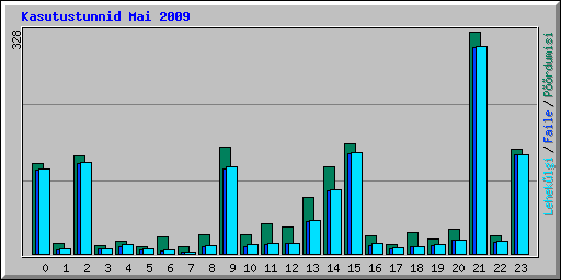 Kasutustunnid Mai 2009