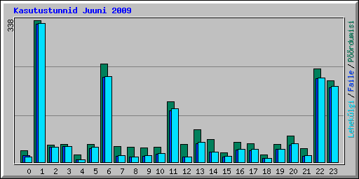 Kasutustunnid Juuni 2009