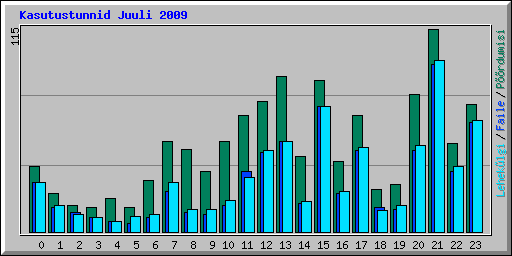Kasutustunnid Juuli 2009