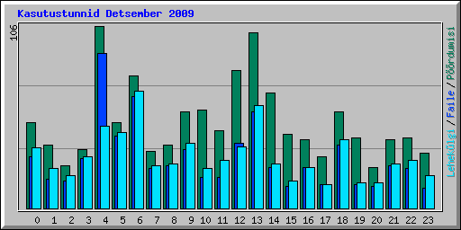Kasutustunnid Detsember 2009
