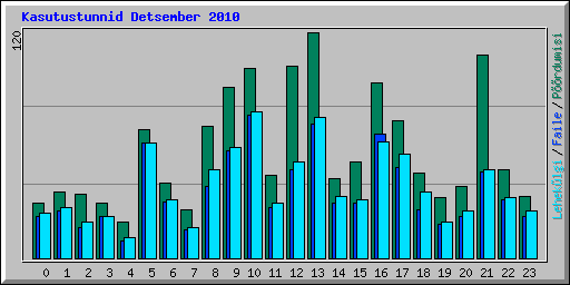Kasutustunnid Detsember 2010