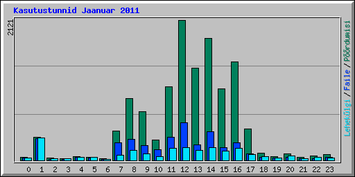 Kasutustunnid Jaanuar 2011