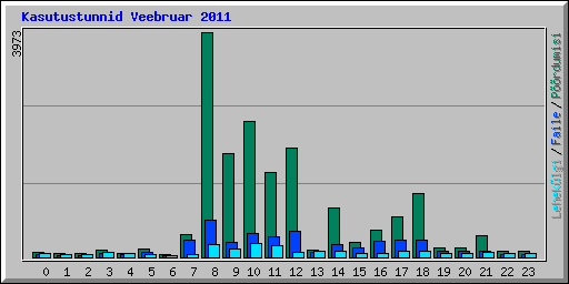 Kasutustunnid Veebruar 2011