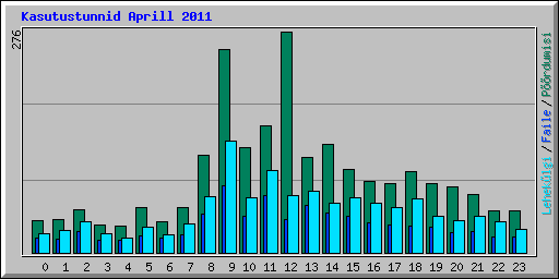 Kasutustunnid Aprill 2011