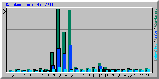 Kasutustunnid Mai 2011