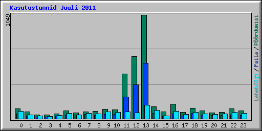 Kasutustunnid Juuli 2011