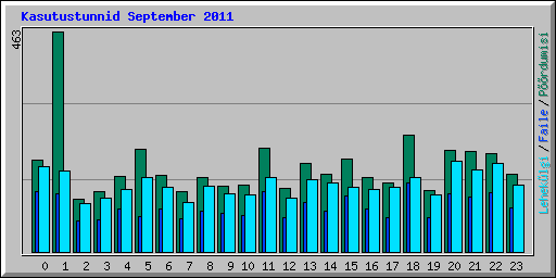 Kasutustunnid September 2011