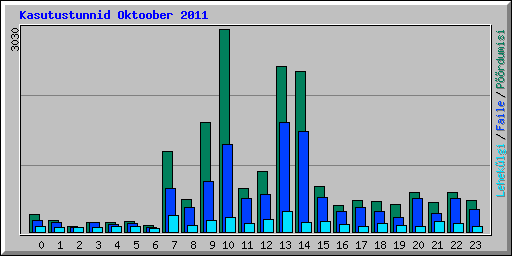 Kasutustunnid Oktoober 2011