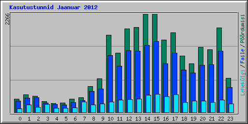 Kasutustunnid Jaanuar 2012