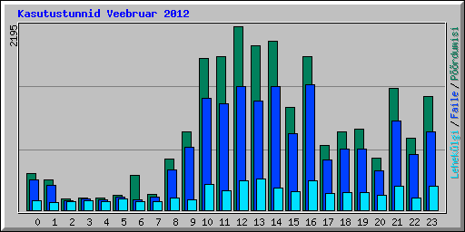 Kasutustunnid Veebruar 2012