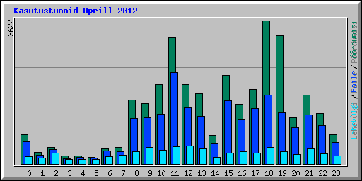 Kasutustunnid Aprill 2012