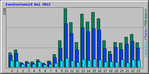 Kasutustunnid Mai 2012