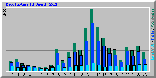 Kasutustunnid Juuni 2012