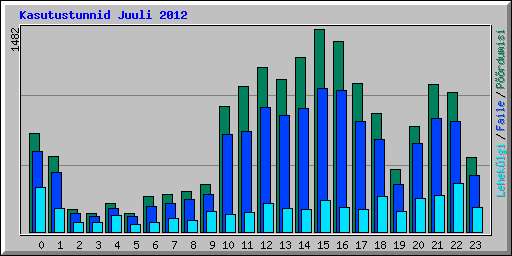Kasutustunnid Juuli 2012