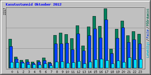 Kasutustunnid Oktoober 2012