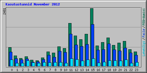 Kasutustunnid November 2012
