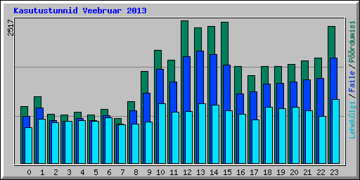 Kasutustunnid Veebruar 2013