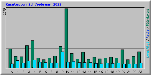 Kasutustunnid Veebruar 2022