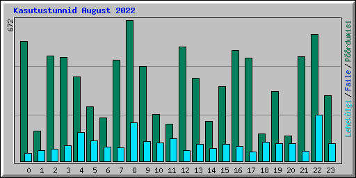 Kasutustunnid August 2022