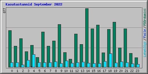 Kasutustunnid September 2022