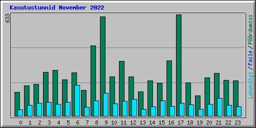 Kasutustunnid November 2022