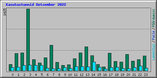 Kasutustunnid Detsember 2022